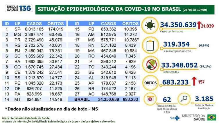 Boletim epidemiológico 25.08.2022