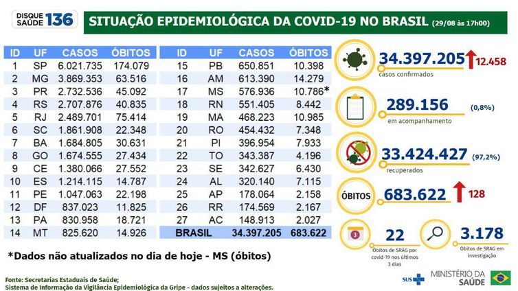 Boletim epidemiológico 29.08.2022