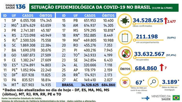 Boletim epidemiológico do Ministério da Saúde atualiza os números da pandemia de covid-19 no Brasil.