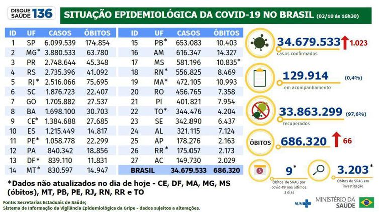 Balanço de dados de covid-19