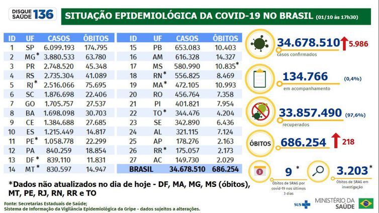 Boletim covid-19 de 1º de outubro de 2022