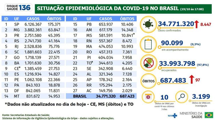 Boletim Epidemiológico   19.10.2022