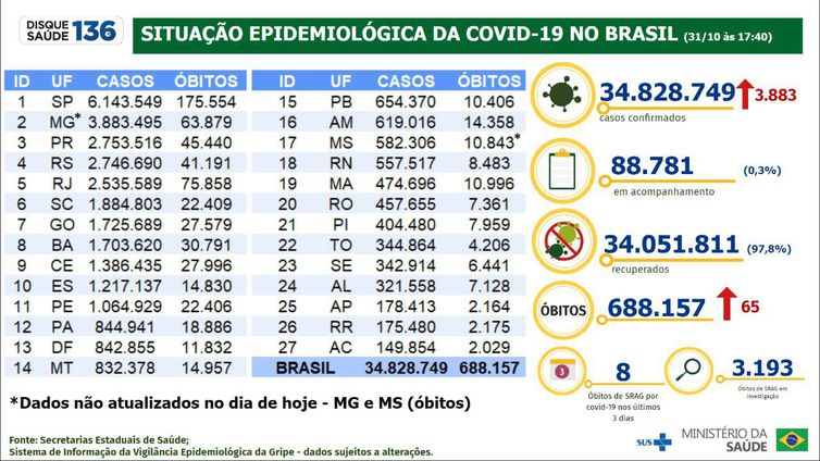 Boletim covid-19 de 31 de outubro de 2022.