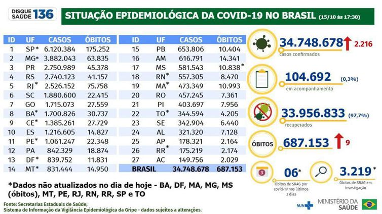 Boletim covid-19 de 15 de outubro de 2022