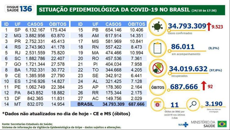 Boletim epidemiológico da covid-19