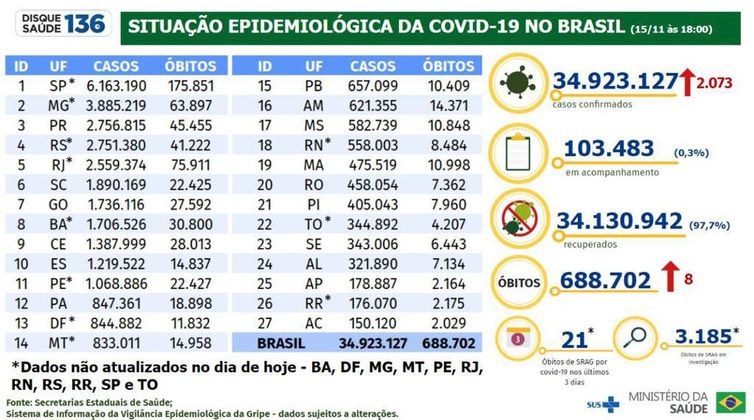 Boletim da covid-19 de 15 de novembro de 2022