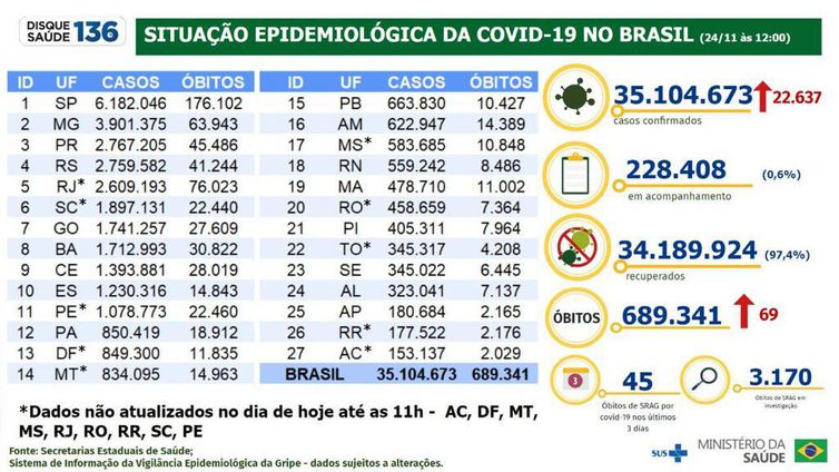 Boletim covid-19 de 24 de novembro de 2022.