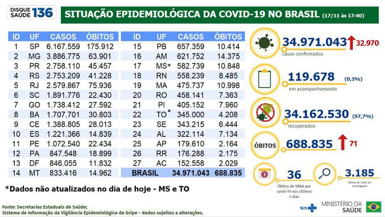 Boletim diário de casos de covid do Ministério da Saúde