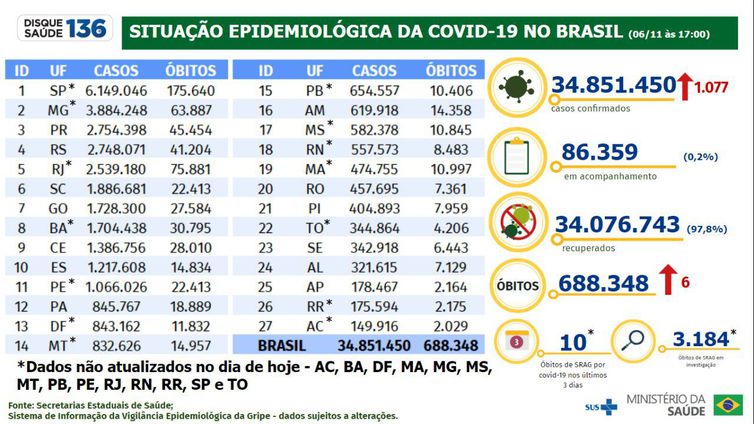 Ministério da Saúde divulga em 06/11/2022 casos e mortes por covid-19