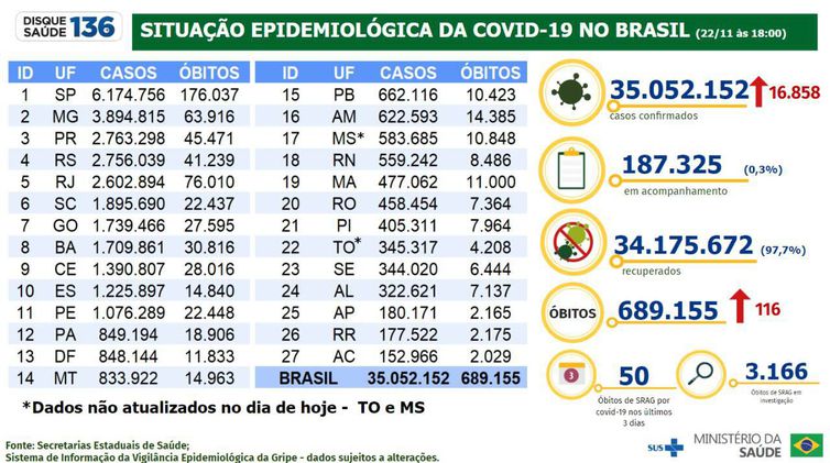 Boletim diário do Ministério da Saúde sobre covid-19