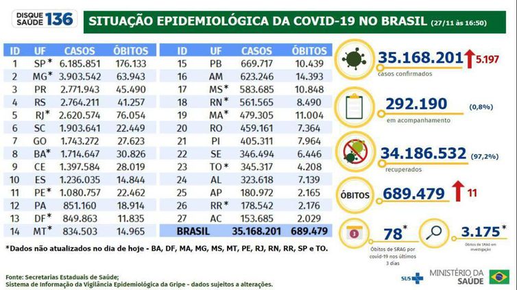 Boletim covid-19 de 27 de novembro de 2022.