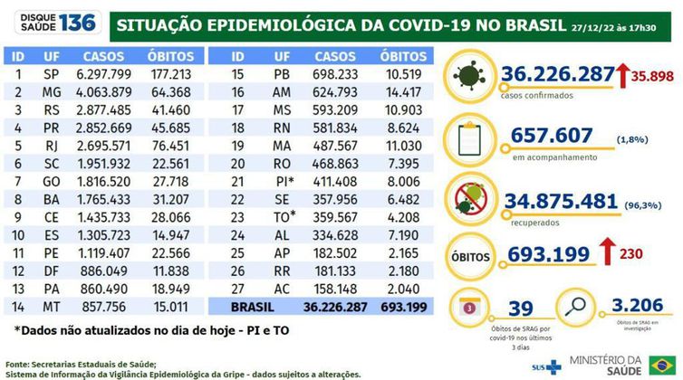 Boletim Epidemiológico covid   27.12.2022