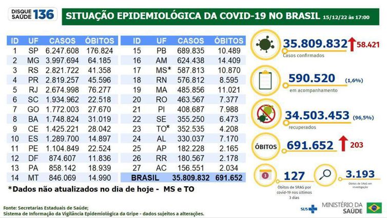 Boletim epidemiológico covid 15.12.2022