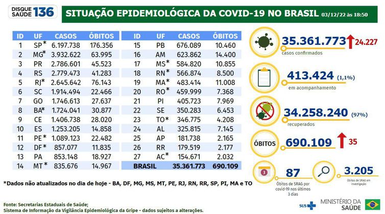 Boletim epidemiológico da covid-19