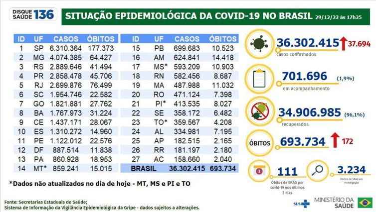 Boletim Epidemiológico  29.12.22