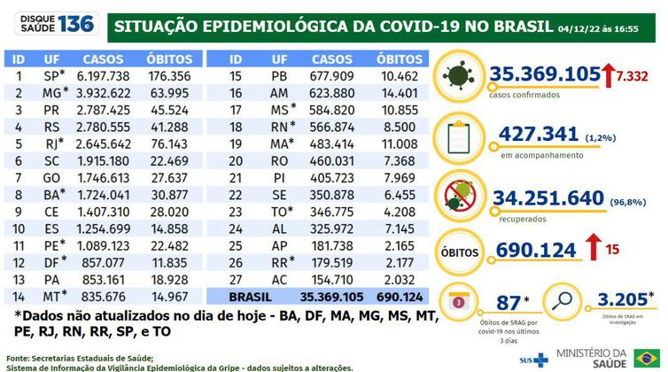 Boletim epidemiológico da covid-19