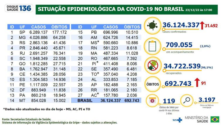 Boletim epidemiológico da covid-19