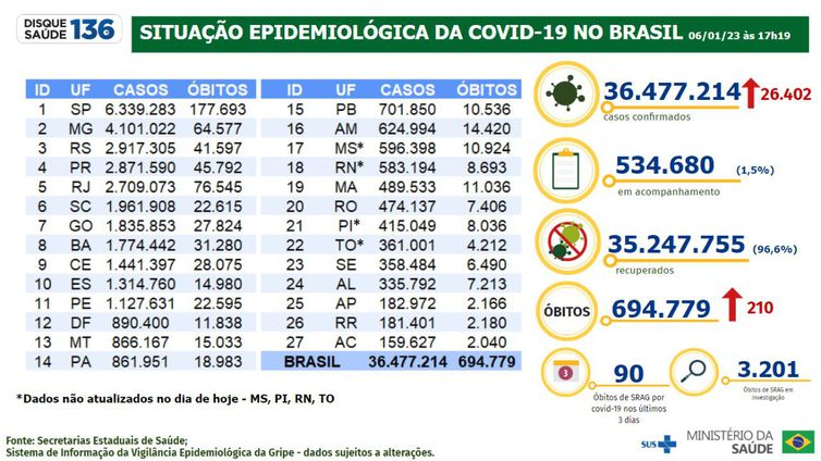 Boletim epidemiológico 06.01.2023