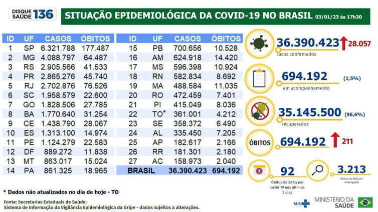 Boletim Epidemiológico covid   03.01.2023