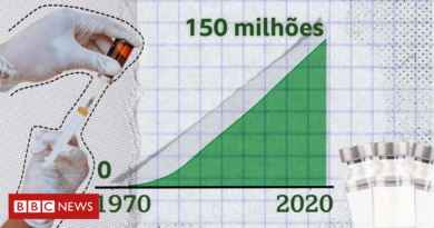 Vacinas: 4 gráficos que mostram seu sucesso no mundo